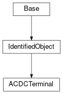 Inheritance diagram of cimpy.cgmes_v2_4_15.ACDCTerminal