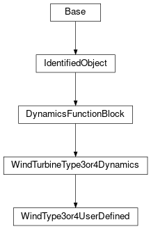Inheritance diagram of cimpy.cgmes_v2_4_15.WindType3or4UserDefined