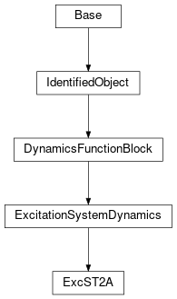 Inheritance diagram of cimpy.cgmes_v2_4_15.ExcST2A