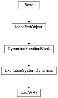 Inheritance diagram of cimpy.cgmes_v2_4_15.ExcAVR7