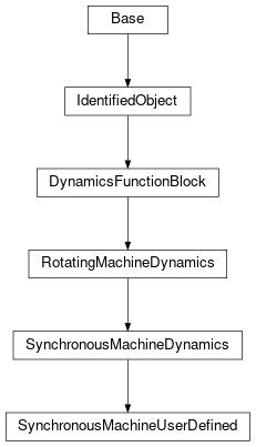 Inheritance diagram of cimpy.cgmes_v2_4_15.SynchronousMachineUserDefined