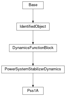Inheritance diagram of cimpy.cgmes_v2_4_15.Pss1A