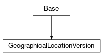 Inheritance diagram of cimpy.cgmes_v2_4_15.GeographicalLocationVersion