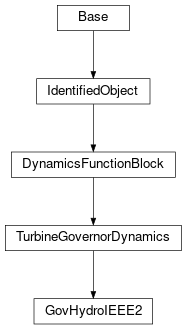 Inheritance diagram of cimpy.cgmes_v2_4_15.GovHydroIEEE2