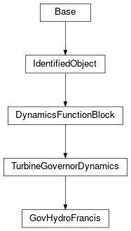 Inheritance diagram of cimpy.cgmes_v2_4_15.GovHydroFrancis