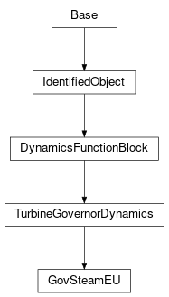 Inheritance diagram of cimpy.cgmes_v2_4_15.GovSteamEU