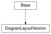 Inheritance diagram of cimpy.cgmes_v2_4_15.DiagramLayoutVersion