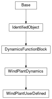 Inheritance diagram of cimpy.cgmes_v2_4_15.WindPlantUserDefined