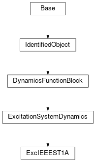 Inheritance diagram of cimpy.cgmes_v2_4_15.ExcIEEEST1A