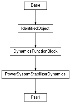 Inheritance diagram of cimpy.cgmes_v2_4_15.Pss1
