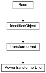 Inheritance diagram of cimpy.cgmes_v2_4_15.PowerTransformerEnd