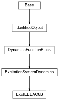 Inheritance diagram of cimpy.cgmes_v2_4_15.ExcIEEEAC8B