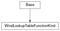 Inheritance diagram of cimpy.cgmes_v2_4_15.WindLookupTableFunctionKind