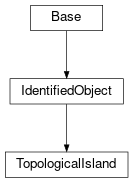 Inheritance diagram of cimpy.cgmes_v2_4_15.TopologicalIsland