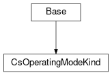 Inheritance diagram of cimpy.cgmes_v2_4_15.CsOperatingModeKind