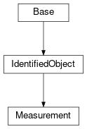 Inheritance diagram of cimpy.cgmes_v2_4_15.Measurement