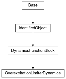 Inheritance diagram of cimpy.cgmes_v2_4_15.OverexcitationLimiterDynamics