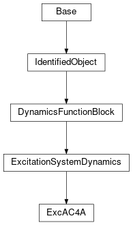 Inheritance diagram of cimpy.cgmes_v2_4_15.ExcAC4A