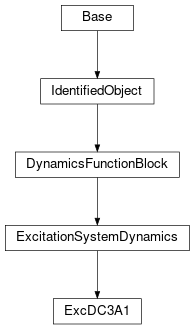 Inheritance diagram of cimpy.cgmes_v2_4_15.ExcDC3A1