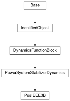 Inheritance diagram of cimpy.cgmes_v2_4_15.PssIEEE3B