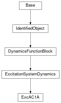 Inheritance diagram of cimpy.cgmes_v2_4_15.ExcAC1A