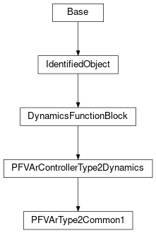 Inheritance diagram of cimpy.cgmes_v2_4_15.PFVArType2Common1