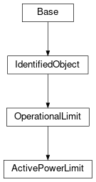 Inheritance diagram of cimpy.cgmes_v2_4_15.ActivePowerLimit