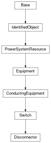 Inheritance diagram of cimpy.cgmes_v2_4_15.Disconnector