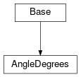 Inheritance diagram of cimpy.cgmes_v2_4_15.AngleDegrees