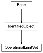 Inheritance diagram of cimpy.cgmes_v2_4_15.OperationalLimitSet