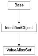 Inheritance diagram of cimpy.cgmes_v2_4_15.ValueAliasSet