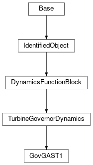 Inheritance diagram of cimpy.cgmes_v2_4_15.GovGAST1