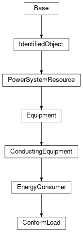 Inheritance diagram of cimpy.cgmes_v2_4_15.ConformLoad