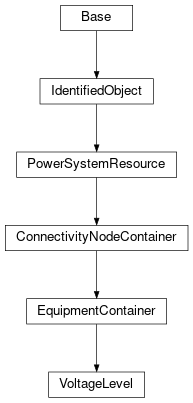 Inheritance diagram of cimpy.cgmes_v2_4_15.VoltageLevel