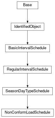 Inheritance diagram of cimpy.cgmes_v2_4_15.NonConformLoadSchedule