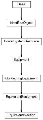 Inheritance diagram of cimpy.cgmes_v2_4_15.EquivalentInjection