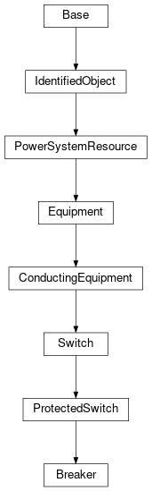 Inheritance diagram of cimpy.cgmes_v2_4_15.Breaker