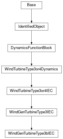 Inheritance diagram of cimpy.cgmes_v2_4_15.WindGenTurbineType3bIEC