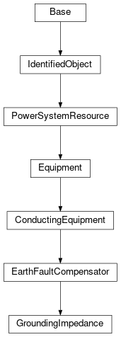 Inheritance diagram of cimpy.cgmes_v2_4_15.GroundingImpedance