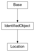 Inheritance diagram of cimpy.cgmes_v2_4_15.Location
