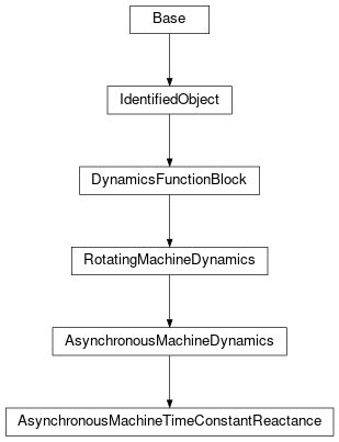 Inheritance diagram of cimpy.cgmes_v2_4_15.AsynchronousMachineTimeConstantReactance