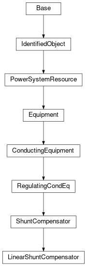 Inheritance diagram of cimpy.cgmes_v2_4_15.LinearShuntCompensator