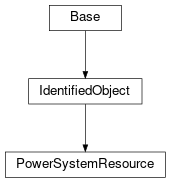 Inheritance diagram of cimpy.cgmes_v2_4_15.PowerSystemResource