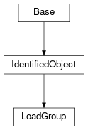 Inheritance diagram of cimpy.cgmes_v2_4_15.LoadGroup