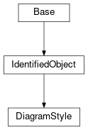 Inheritance diagram of cimpy.cgmes_v2_4_15.DiagramStyle