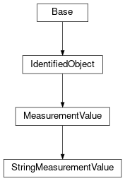 Inheritance diagram of cimpy.cgmes_v2_4_15.StringMeasurementValue
