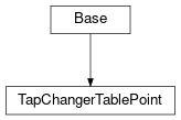 Inheritance diagram of cimpy.cgmes_v2_4_15.TapChangerTablePoint