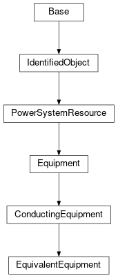 Inheritance diagram of cimpy.cgmes_v2_4_15.EquivalentEquipment