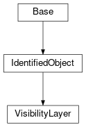 Inheritance diagram of cimpy.cgmes_v2_4_15.VisibilityLayer