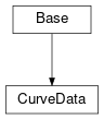 Inheritance diagram of cimpy.cgmes_v2_4_15.CurveData
